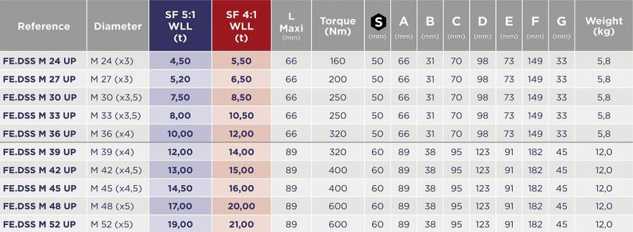 Otočný vázací bod FE.DSS M24 s vnitřním závitem, délka závitu 66mm, nosnost 4500kg