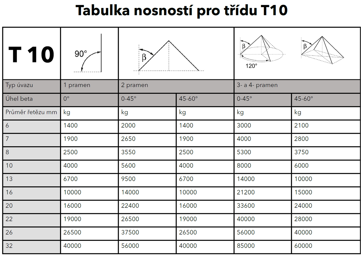 Vázací řetěz třídy 10, čtyřpramenný, oko-hák, průměr 8mm, nosnost 5300kg