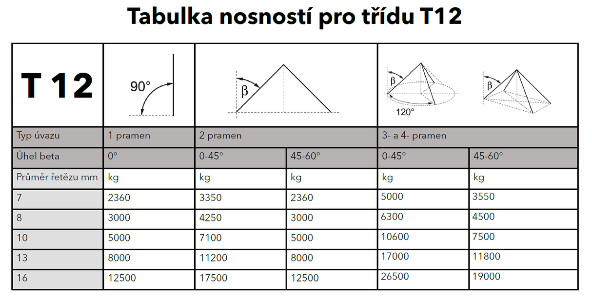 Vázací řetěz tř.12, třípramenný, oko-hák, 7mm, nosnost 5000kg